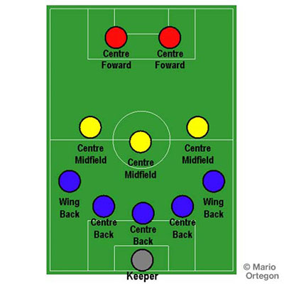  5-3-2 