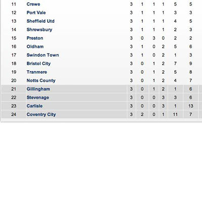  Relegation Zone 