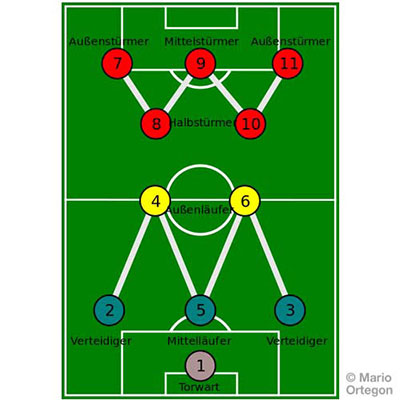 Wm Formation